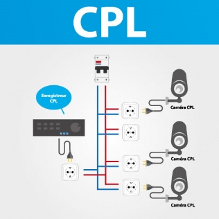 Schéma technologie CPL vidéosurveillance Courants Porteurs en Ligne