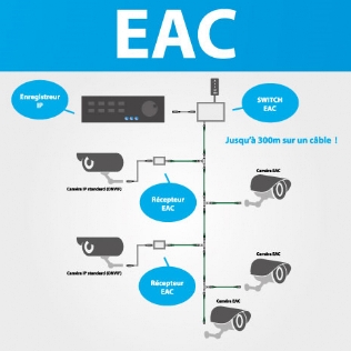 Schéma technologie EAC vidéosurveillance Ethernet Alimentation sur Coaxial