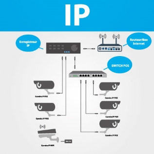 Schéma technologie IP vidéosurveillance Internet Protocol